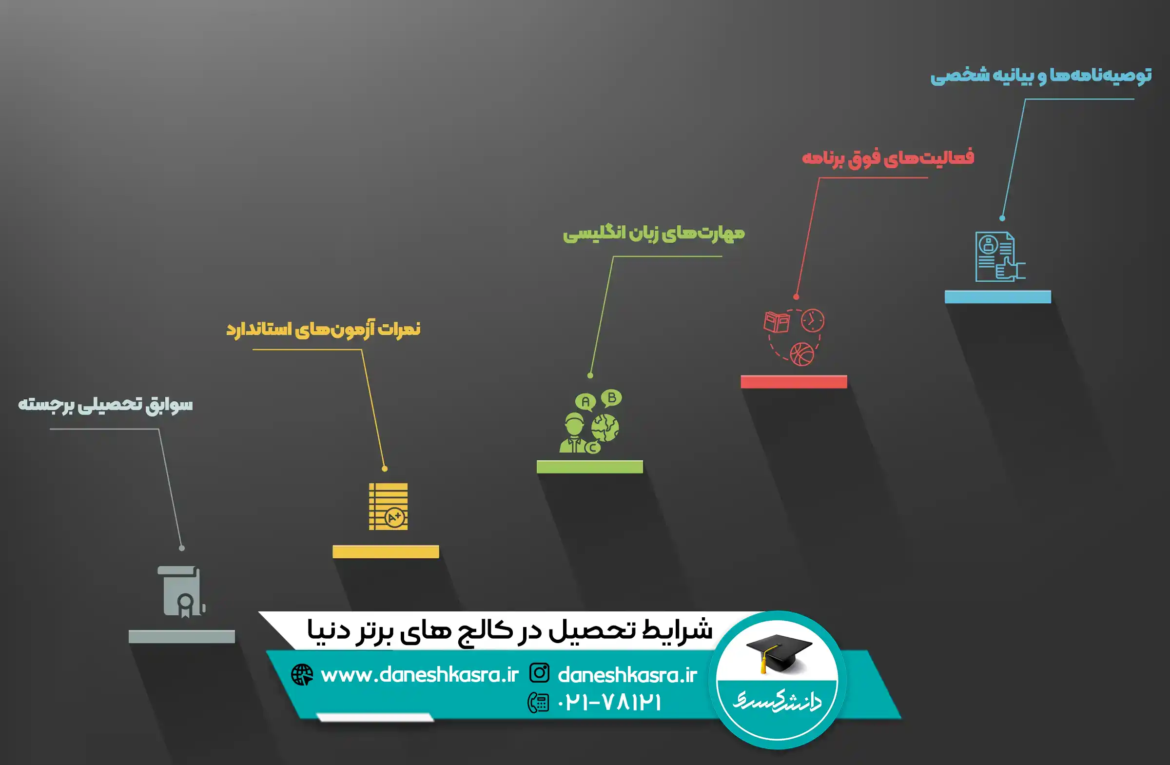 شرایط-تحصیل-در-کالج-های-برتر-دنیا