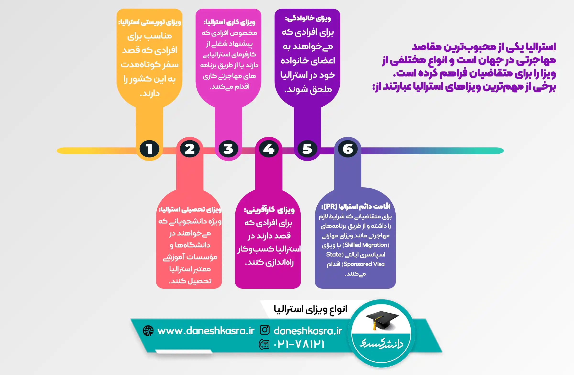 انواع-ویزای-استرالیا