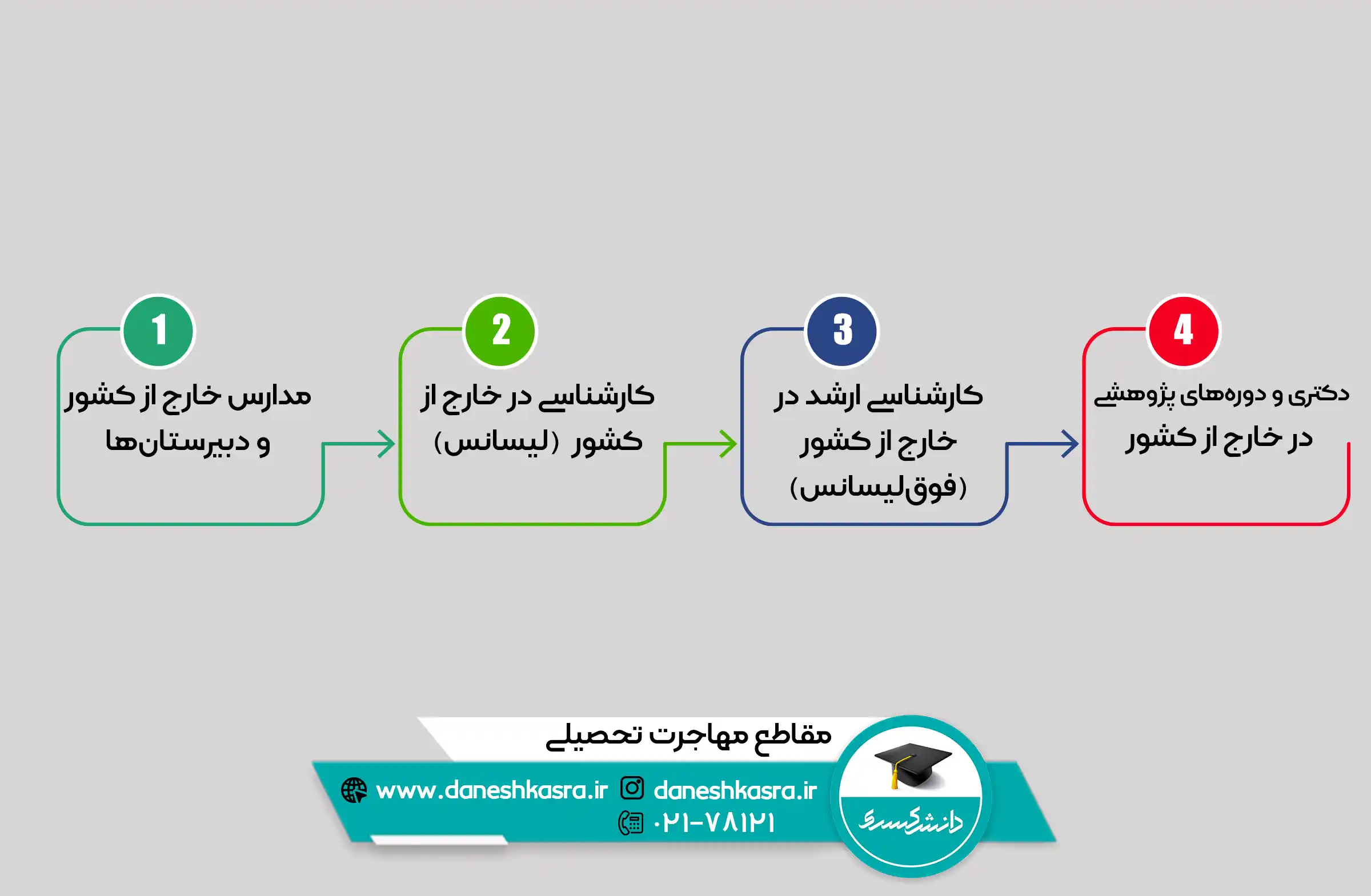 مقاطع-مهاجرت-تحصیلی