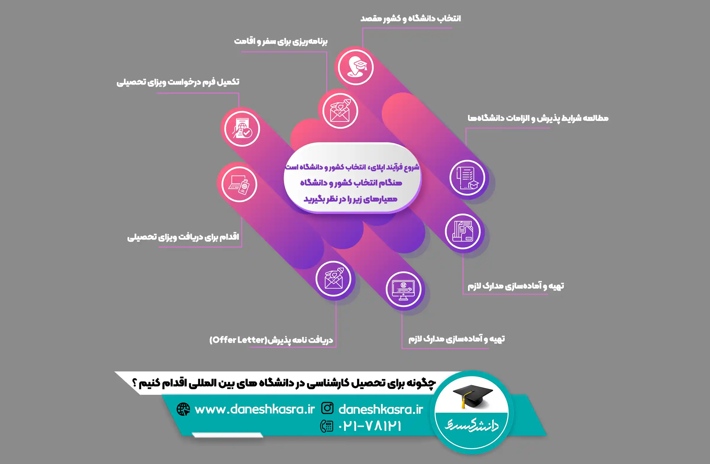چگونه-برای-تحصیل-کارشناسی-در-دانشگاه-های-بین-المللی-اقدام-کنیم