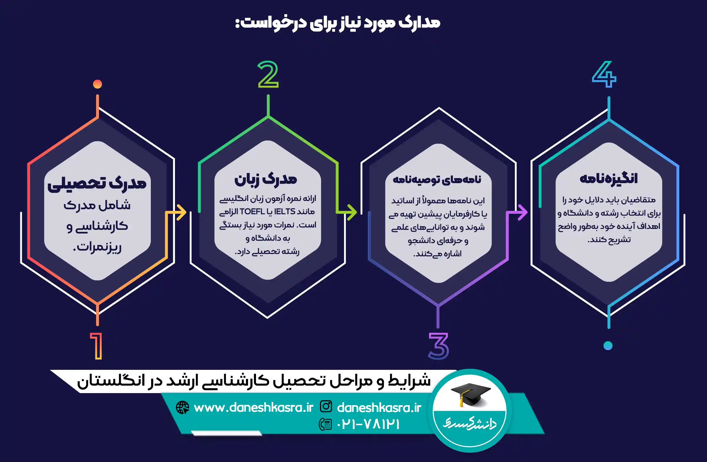 شرایط-و-مراحل-تحصیل-کارشناسی-ارشد-در-انگلستان