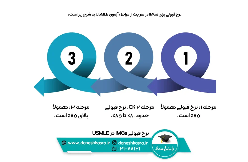 نرخ-قبولی-IMGs-در-USMLE