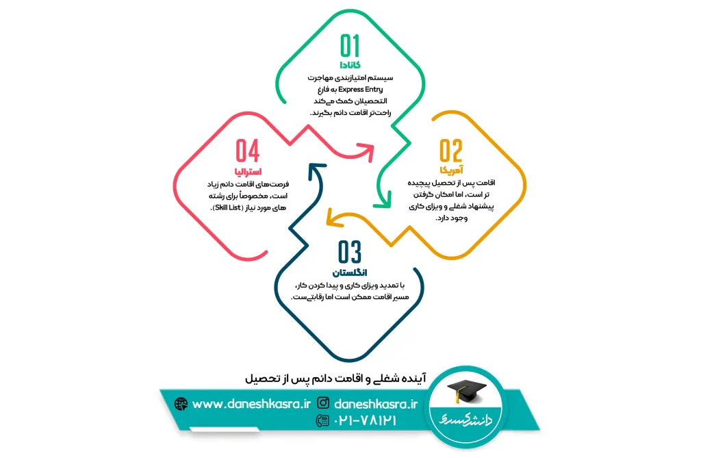آینده-شغلی-و-اقامت-دائم-پس-از-تحصیل