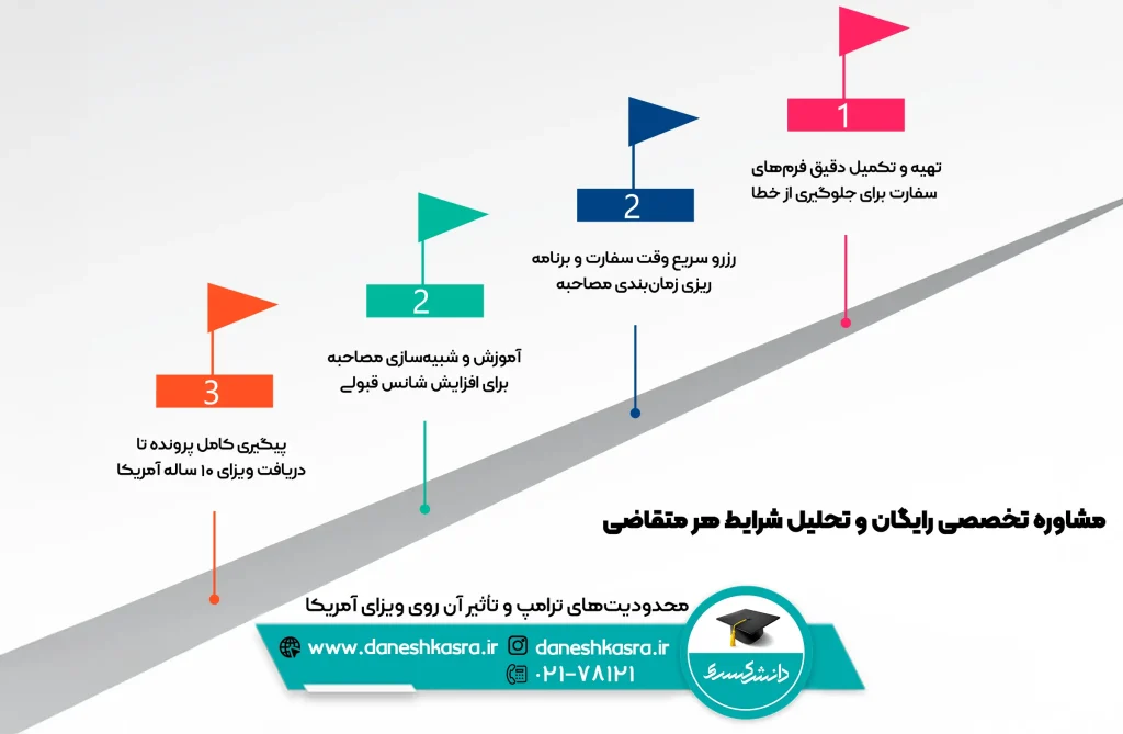 دمات-ویژه-مؤسسه-دانش-کسری-در-اخذ-ویزای-آمریکا