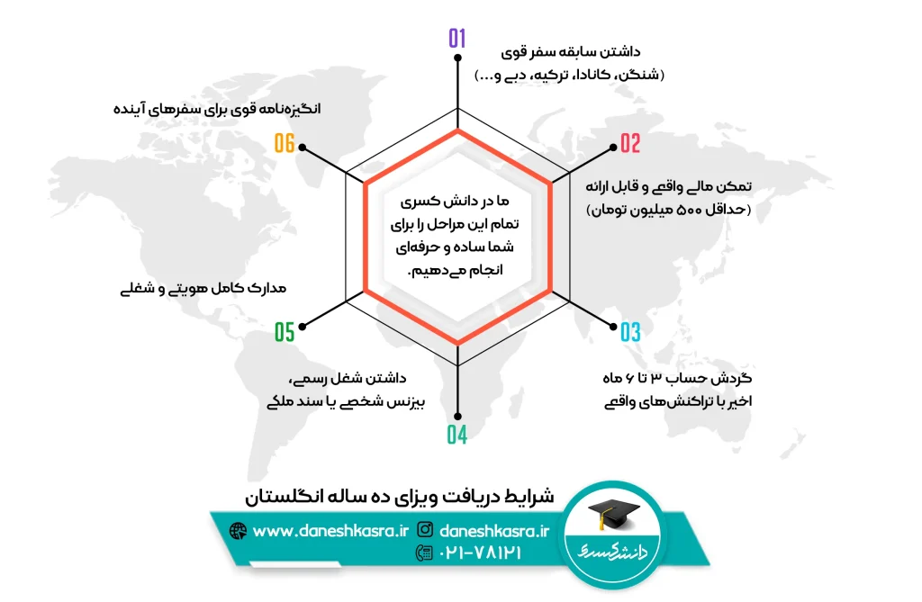 شرایط-دریافت-ویزای-ده-ساله-انگلستان