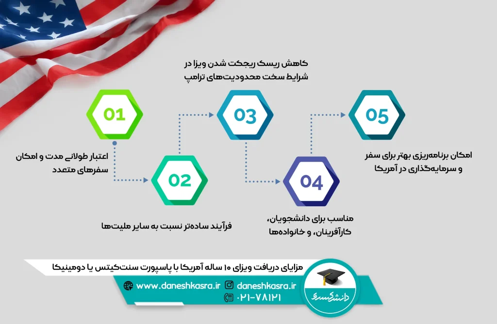 مزایای-دریافت-ویزای-۱۰-ساله-آمریکا-با-پاسپورت-سنت-‌کیتس-یا-دومینیکا