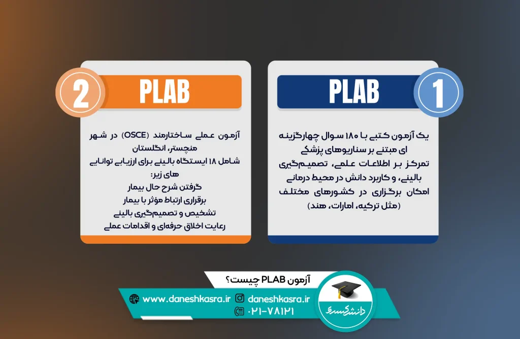 ساختار آزمون plab